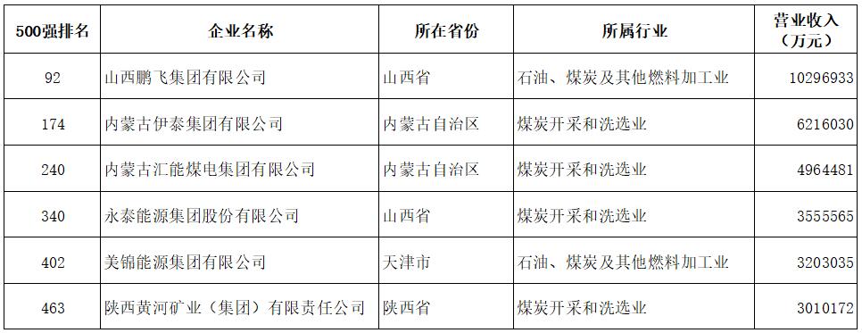 6家煤炭企业入围2023中国民营企业500强